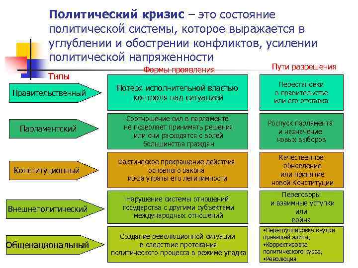 Кризисы политического развития презентация