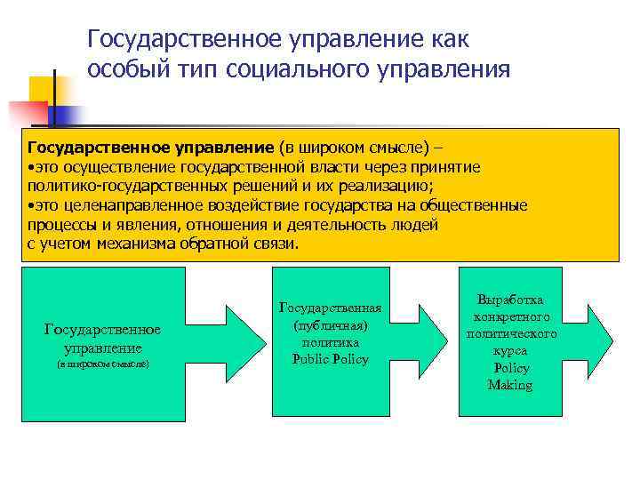 Государственное управление как особый тип социального управления Государственное управление (в широком смысле) – •