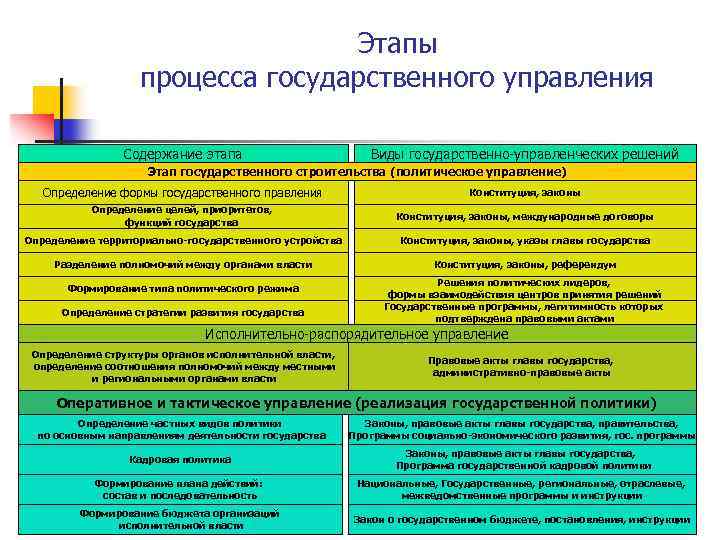 Этапы государственного управления. Этапы государственного строительства. Стадии гос процесса.