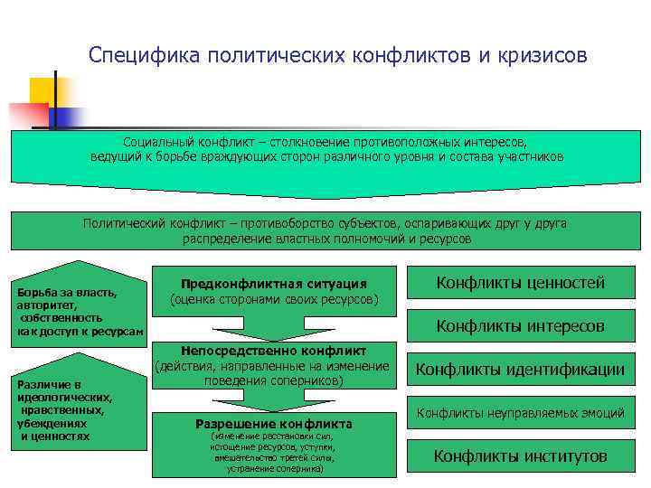 Уровни социального субъекта. Особенности политического конфликта. Признаки социального конфликта. Специфика конфликта. Основные характеристики политического конфликта.