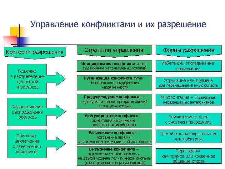 Управление конфликтами и их разрешение Критерии разрешения Решение о распределении ценностей и ресурсов Осуществление