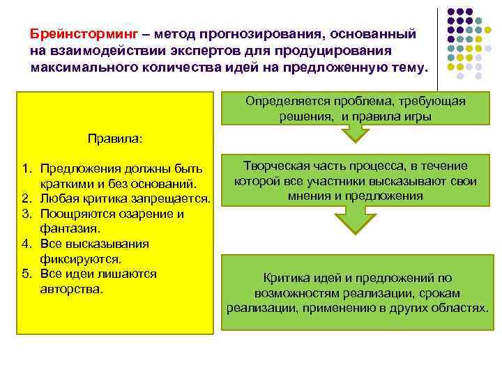 Брейнсторминг – метод прогнозирования, основанный на взаимодействии экспертов для продуцирования максимального количества идей на