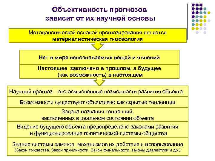 Объективность прогнозов зависит от их научной основы Методологической основой прогнозирования является материалистическая гносеология Нет