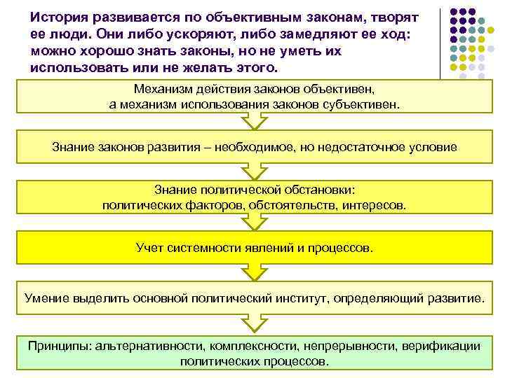 История развивается по объективным законам, творят ее люди. Они либо ускоряют, либо замедляют ее