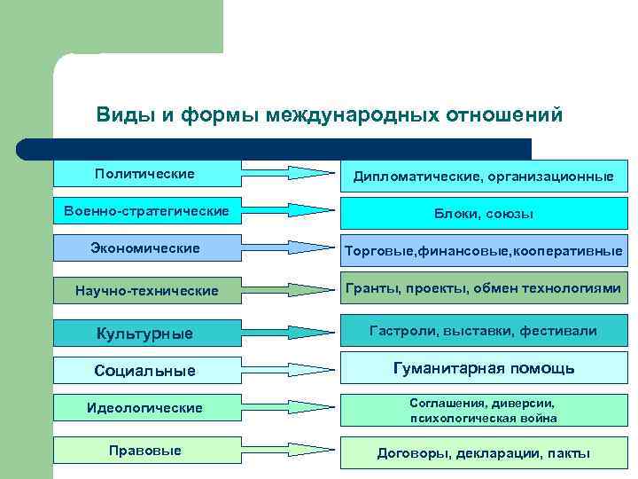 Экономические блоки и союзы