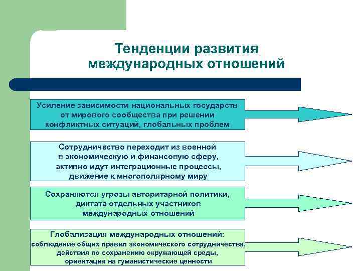 Тенденции развития международных отношений Усиление зависимости национальных государств от мирового сообщества при решении конфликтных