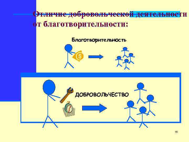 Отличие добровольческой деятельности от благотворительности: Благотворительность ДОБРОВОЛЬЧЕСТВО 15 