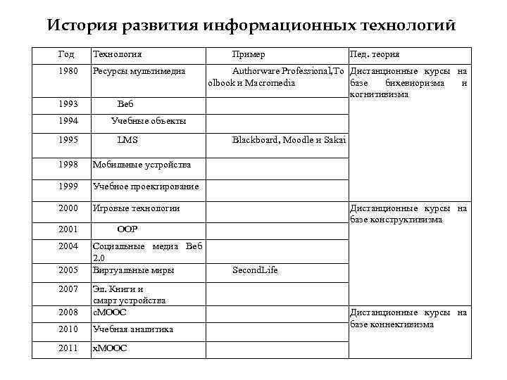 История развития информационных технологий Год Технология 1980 Ресурсы мультимедиа 1993 1994 1995 Веб Пример