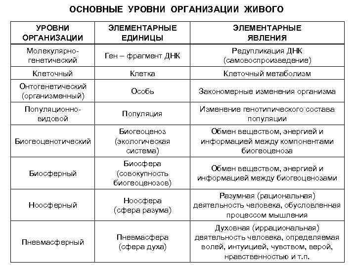 Уровни организации живого презентация