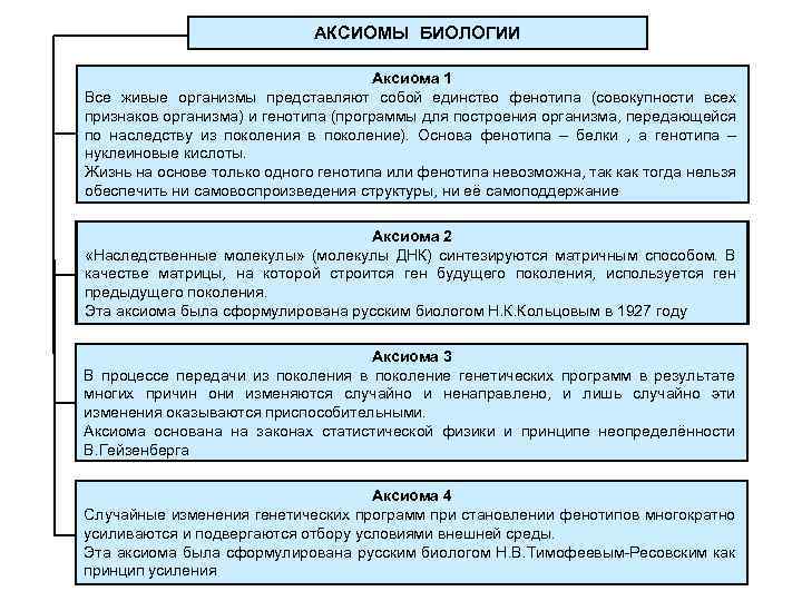 АКСИОМЫ БИОЛОГИИ Аксиома 1 Все живые организмы представляют собой единство фенотипа (совокупности всех признаков