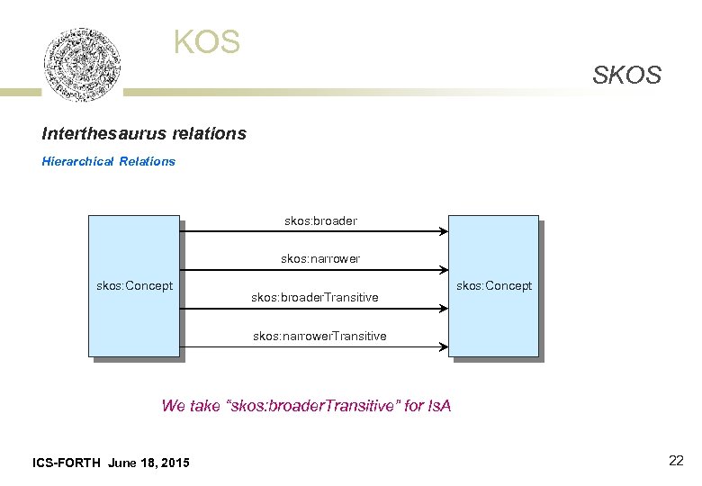 KOS SKOS Interthesaurus relations Hierarchical Relations skos: broader skos: narrower skos: Concept skos: broader.