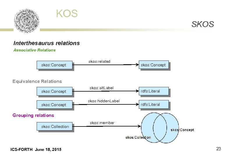 KOS SKOS Interthesaurus relations Associative Relations skos: Concept skos: related skos: Concept Equivalence Relations
