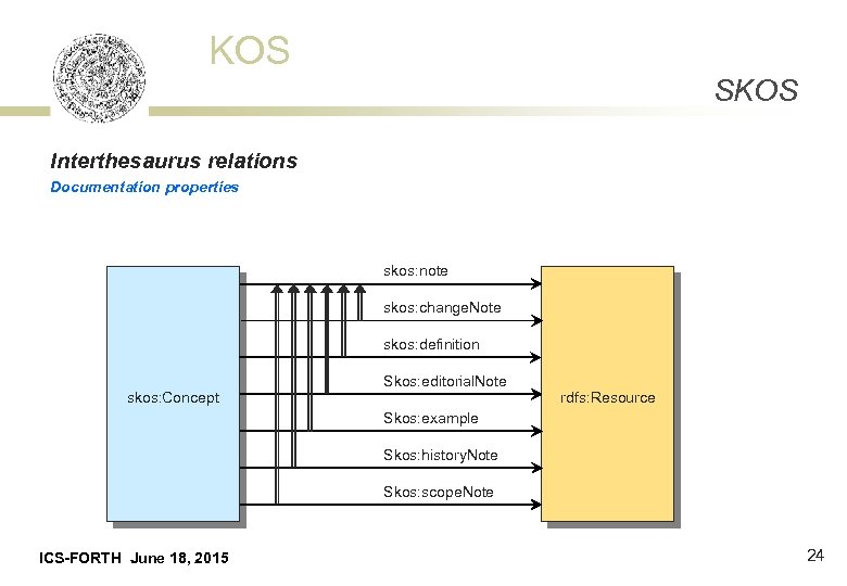 KOS SKOS Interthesaurus relations Documentation properties skos: note skos: change. Note skos: definition skos: