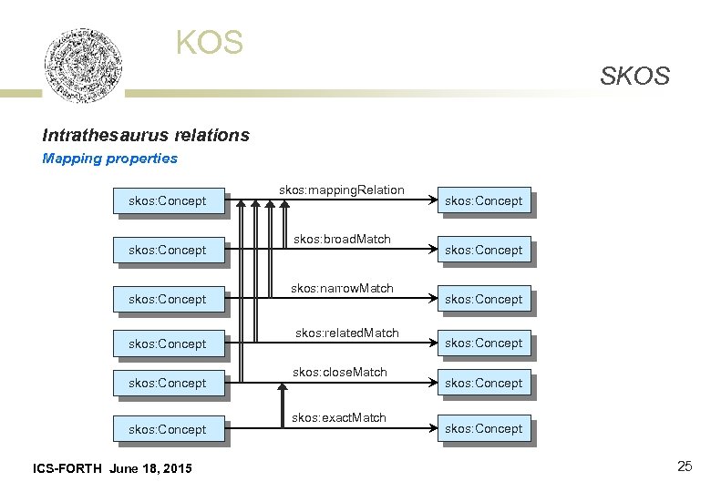 KOS SKOS Intrathesaurus relations Mapping properties skos: Concept skos: Concept ICS-FORTH June 18, 2015