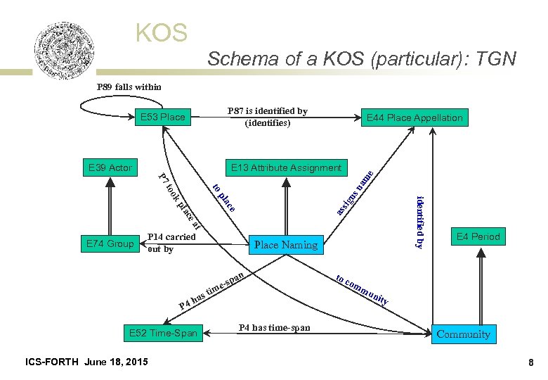 KOS Schema of a KOS (particular): TGN P 89 falls within P 87 is