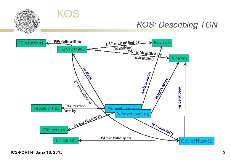 KOS KOS: Describing TGN 1001441 P 89 falls within y Kuyunjik P 87 is