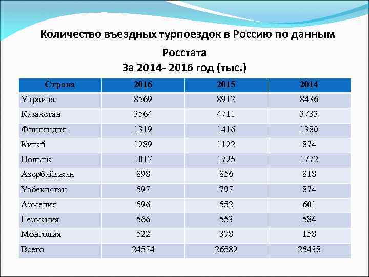 Количество въездных турпоездок в Россию по данным Росстата За 2014 - 2016 год (тыс.