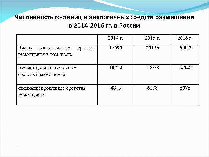 Численность гостиниц и аналогичных средств размещения в 2014 -2016 гг. в России 2014 г.