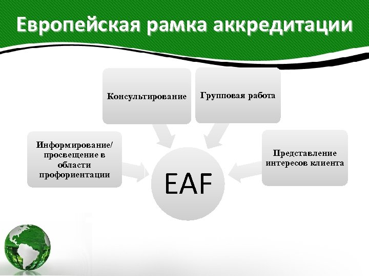 Европейская рамка аккредитации Консультирование Информирование/ просвещение в области профориентации Групповая работа EAF Представление интересов