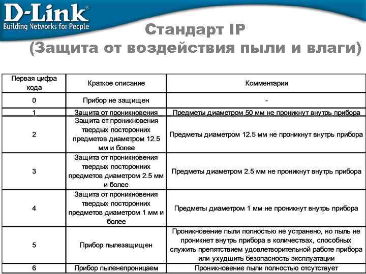 Стандарт IP (Защита от воздействия пыли и влаги) 