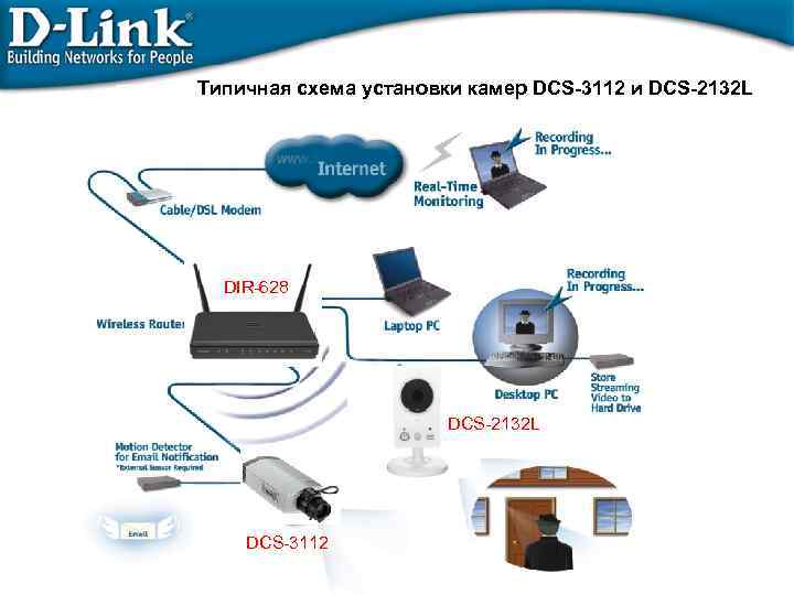 Типичная схема установки камер DCS-3112 и DCS-2132 L DIR-628 DCS-2132 L DCS-3112 