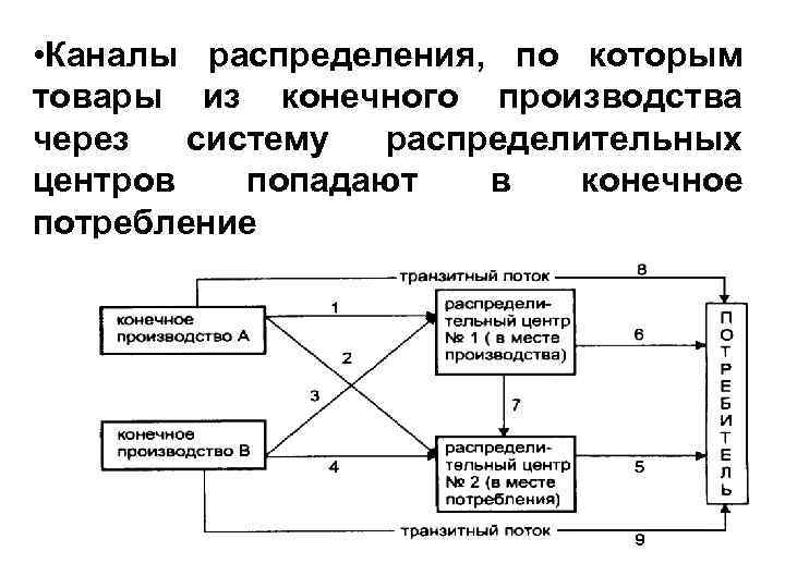 Организация системы распределения