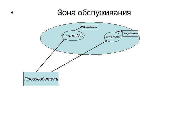 • Зона обслуживания Потребитель Склад № 1 Производитель Потребитель Склад № 2 