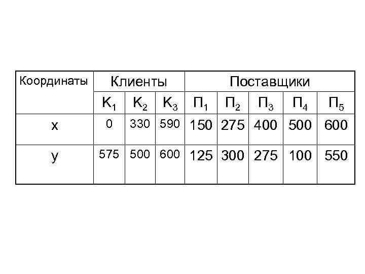 Координаты x y Клиенты K 1 K 2 K 3 0 П 1 Поставщики