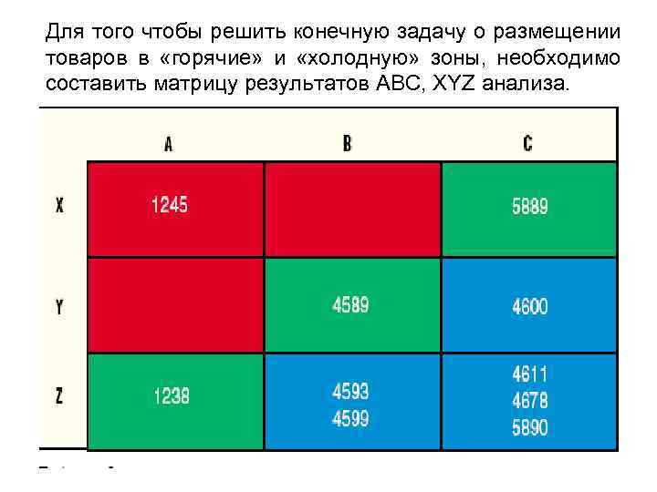Для того чтобы решить конечную задачу о размещении товаров в «горячие» и «холодную» зоны,