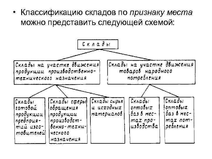 Схемы классификации складов