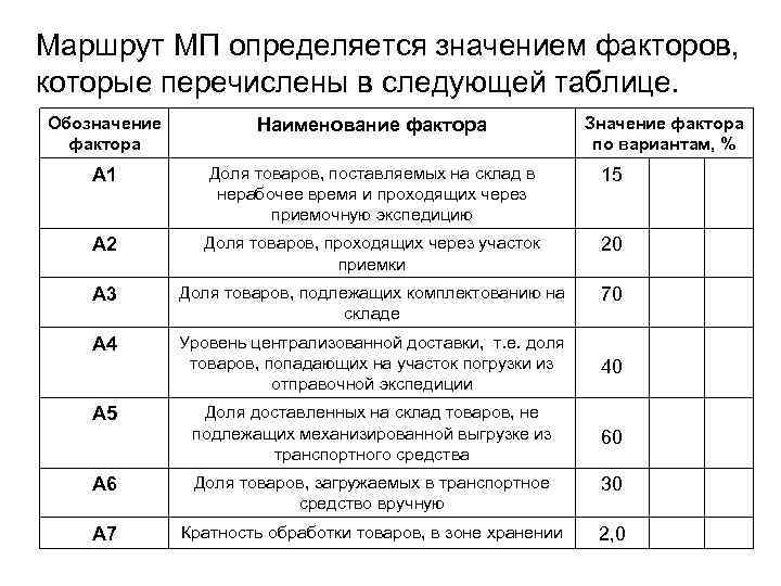 Маршрут МП определяется значением факторов, которые перечислены в следующей таблице. Обозначение фактора Наименование фактора