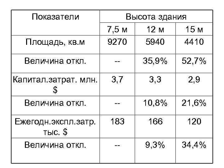 Показатели Площадь, кв. м Высота здания 7, 5 м 12 м 15 м 9270
