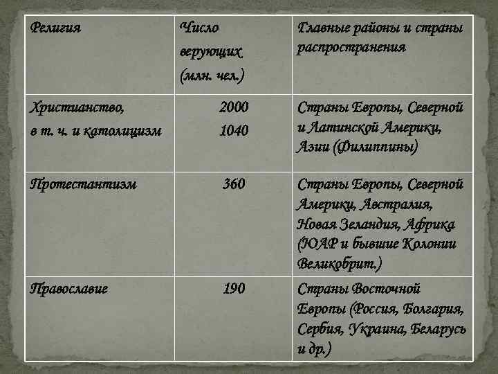 Религия Число верующих (млн. чел. ) Главные районы и страны распространения Христианство, в т.