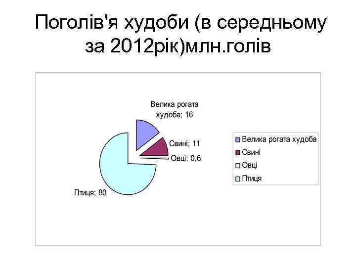  Поголів'я худоби (в середньому за 2012 рік)млн. голів 