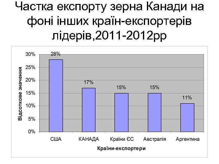 Частка експорту зерна Канади на фоні інших країн-експортерів лідерів, 2011 -2012 рр 