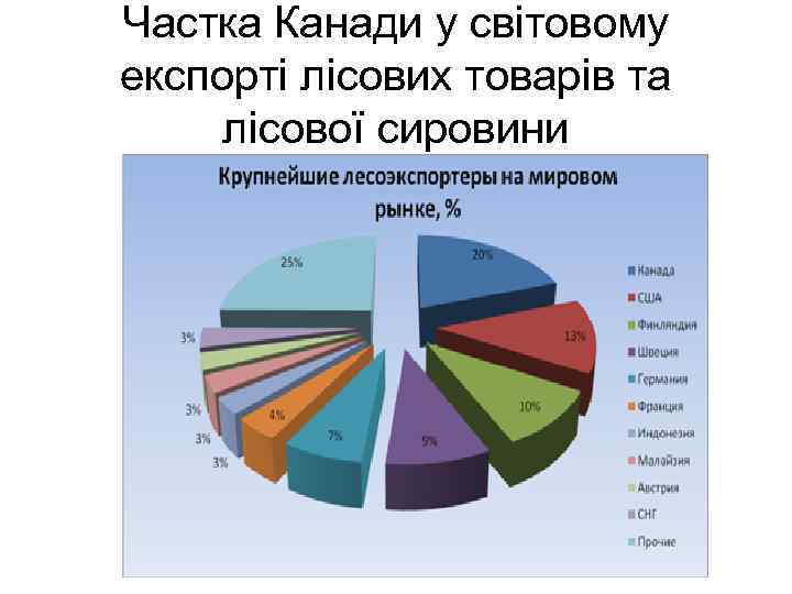 Частка Канади у світовому експорті лісових товарів та лісової сировини 