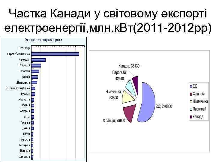 Частка Канади у світовому експорті електроенергії, млн. к. Вт(2011 -2012 рр) 