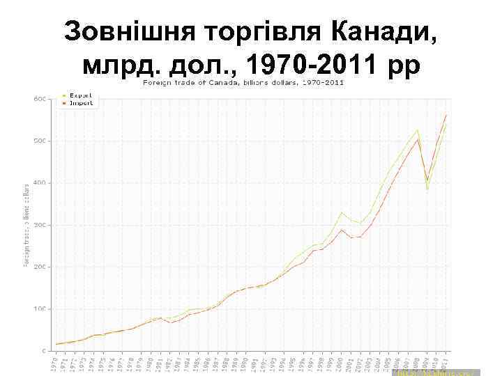 Зовнішня торгівля Канади, млрд. дол. , 1970 -2011 рр 