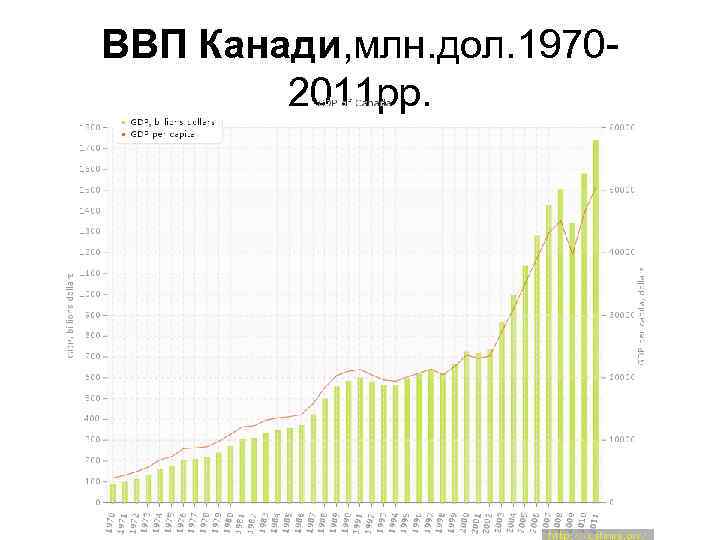 ВВП Канади, млн. дол. 19702011 рр. 