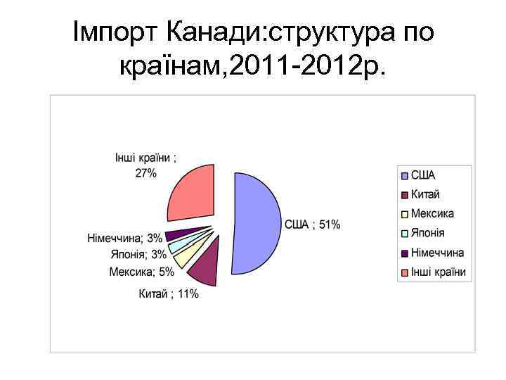 Імпорт Канади: структура по країнам, 2011 -2012 р. 