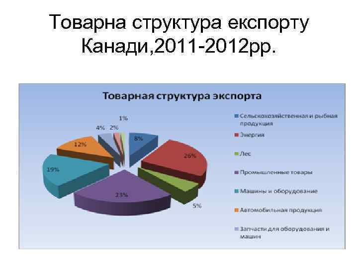 Товарна структура експорту Канади, 2011 -2012 рр. 