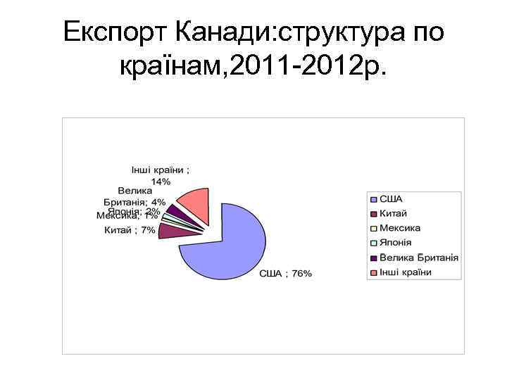 Експорт Канади: структура по країнам, 2011 -2012 р. 