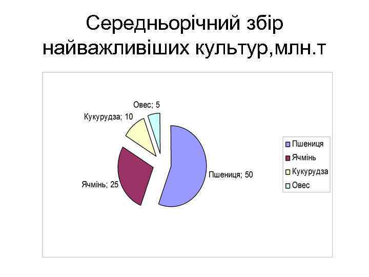 Середньорічний збір найважливіших культур, млн. т 