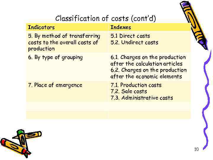 Classification of costs (cont’d) Indicators Indexes 5. By method of transferring costs to the