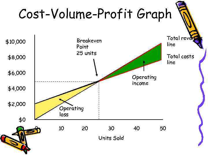 Cost-Volume-Profit Graph Total revenues line Breakeven Point 25 units $10, 000 $8, 000 Total