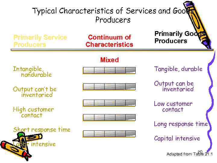 Typical Characteristics of Services and Goods Producers Primarily Service Producers Continuum of Characteristics Primarily