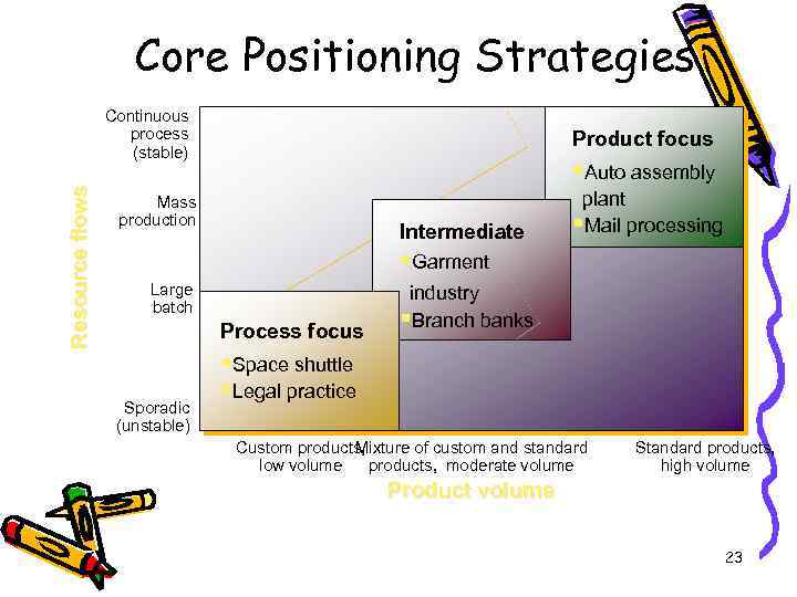 Core Positioning Strategies Resource flows Continuous process (stable) Product focus §Auto assembly Mass production