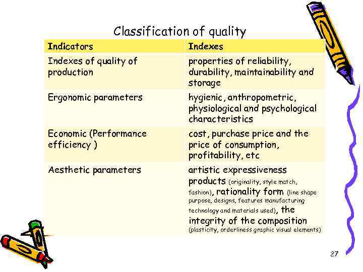 Classification of quality Indicators Indexes of quality of production properties of reliability, durability, maintainability