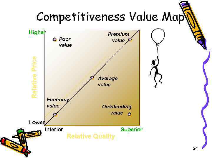 Competitiveness Value Map Higher Relative Price Poor value Premium value Average value Economy value