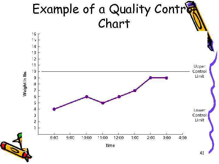 Example of a Quality Control Chart 41 